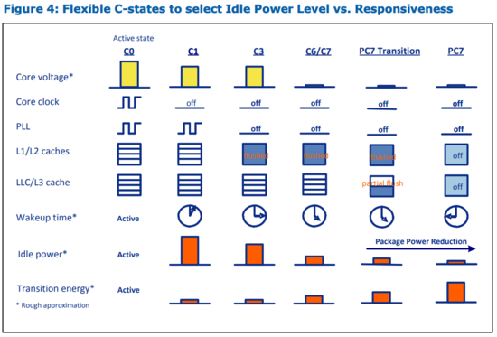 C- and PC- state power levels C- and PC- state power levels